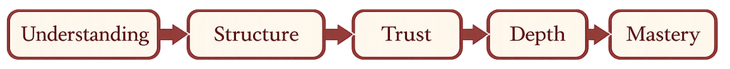 D/s Coaching Growth Path